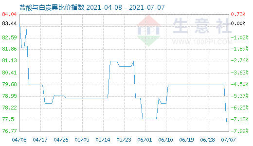 7月7日鹽酸與白炭黑比價(jià)指數(shù)圖