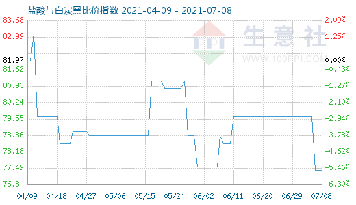 7月8日鹽酸與白炭黑比價指數(shù)圖