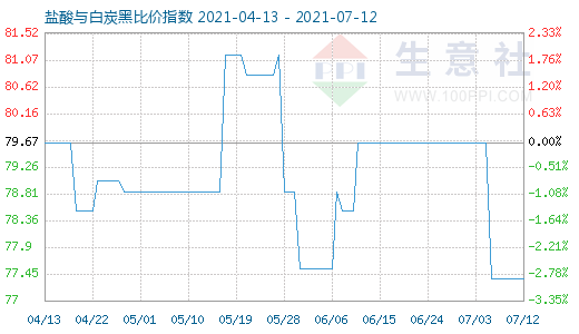 7月12日鹽酸與白炭黑比價指數(shù)圖