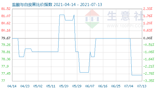 7月13日鹽酸與白炭黑比價指數(shù)圖