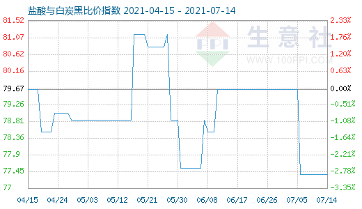 7月14日鹽酸與白炭黑比價指數(shù)圖