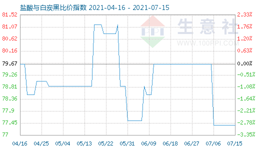 7月15日鹽酸與白炭黑比價(jià)指數(shù)圖