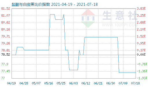 7月18日鹽酸與白炭黑比價(jià)指數(shù)圖