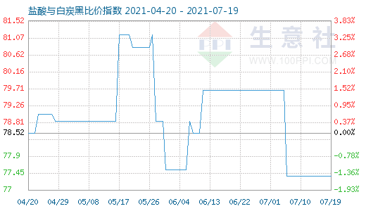 7月19日鹽酸與白炭黑比價(jià)指數(shù)圖