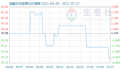 7月27日鹽酸與白炭黑比價指數(shù)圖