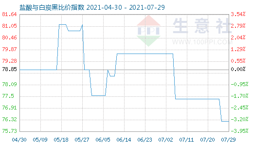 7月29日鹽酸與白炭黑比價指數(shù)圖