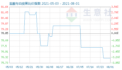 8月1日鹽酸與白炭黑比價指數(shù)圖