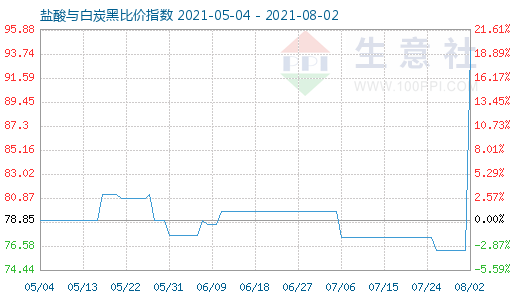 8月2日鹽酸與白炭黑比價(jià)指數(shù)圖