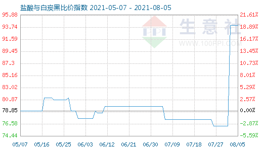 8月5日鹽酸與白炭黑比價(jià)指數(shù)圖