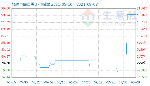 8月8日鹽酸與白炭黑比價指數(shù)圖