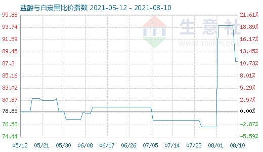 8月10日鹽酸與白炭黑比價指數(shù)圖