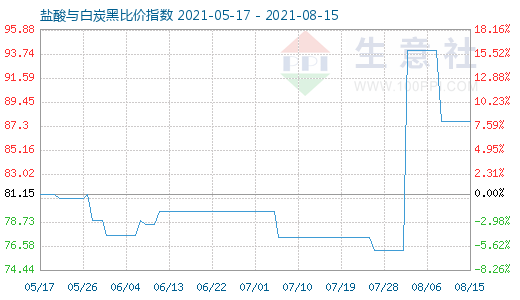 8月15日鹽酸與白炭黑比價(jià)指數(shù)圖