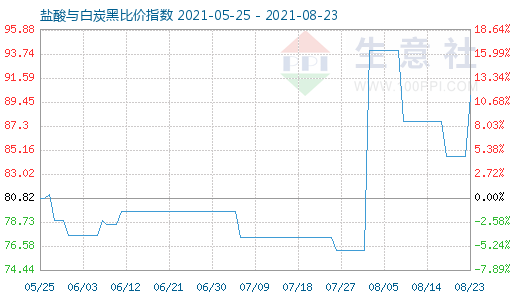 8月23日鹽酸與白炭黑比價指數圖