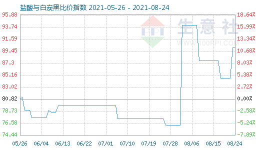 8月24日鹽酸與白炭黑比價(jià)指數(shù)圖