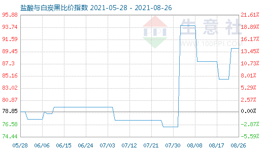 8月26日鹽酸與白炭黑比價指數(shù)圖