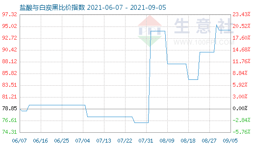 9月5日鹽酸與白炭黑比價指數(shù)圖