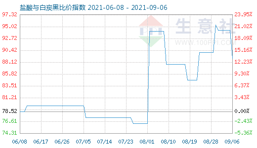 9月6日鹽酸與白炭黑比價指數(shù)圖