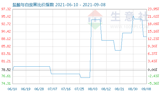 9月8日鹽酸與白炭黑比價指數(shù)圖