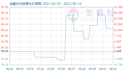 9月12日鹽酸與白炭黑比價(jià)指數(shù)圖