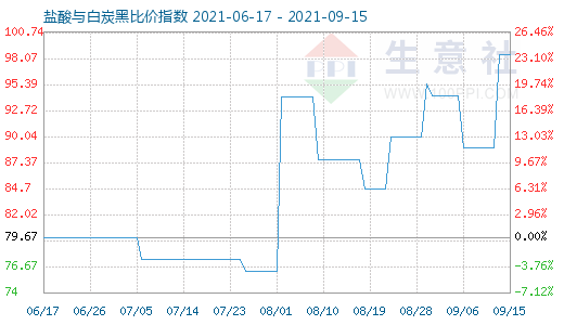 9月15日鹽酸與白炭黑比價(jià)指數(shù)圖