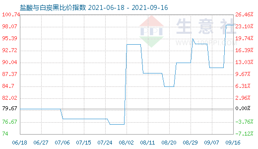 9月16日鹽酸與白炭黑比價指數(shù)圖