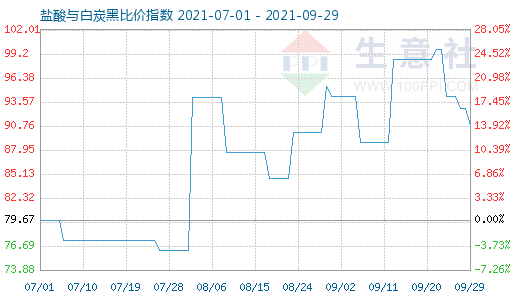 9月29日鹽酸與白炭黑比價指數(shù)圖