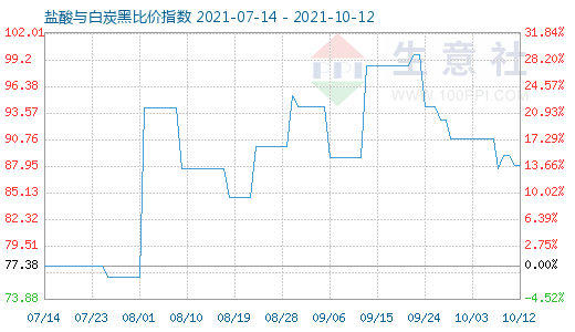 10月12日鹽酸與白炭黑比價指數(shù)圖