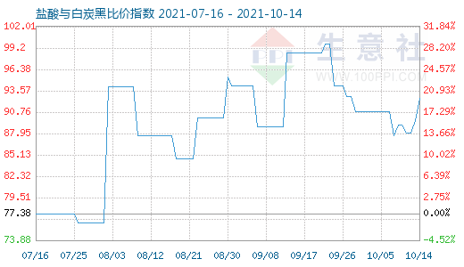 10月14日鹽酸與白炭黑比價指數(shù)圖