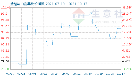 10月17日鹽酸與白炭黑比價指數(shù)圖