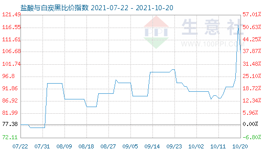 10月20日鹽酸與白炭黑比價(jià)指數(shù)圖