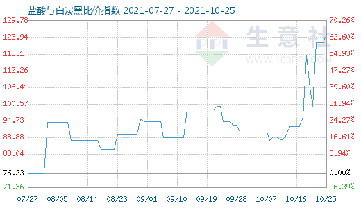 10月25日鹽酸與白炭黑比價(jià)指數(shù)圖