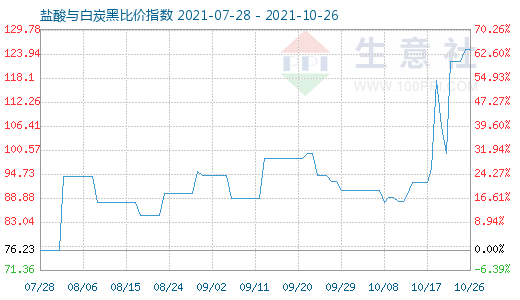 10月26日鹽酸與白炭黑比價(jià)指數(shù)圖