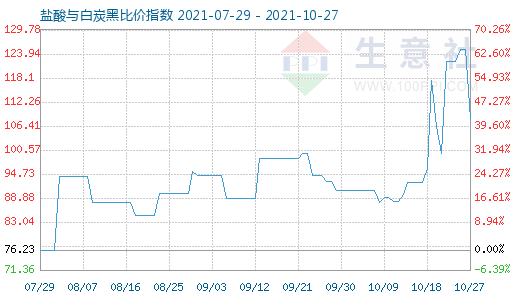 10月27日鹽酸與白炭黑比價指數(shù)圖