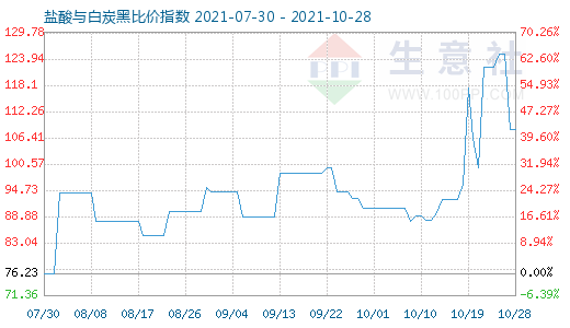 10月28日鹽酸與白炭黑比價(jià)指數(shù)圖