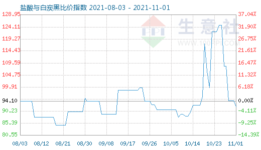 11月1日鹽酸與白炭黑比價指數(shù)圖