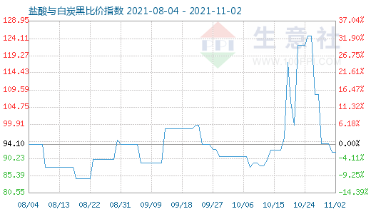 11月2日鹽酸與白炭黑比價(jià)指數(shù)圖