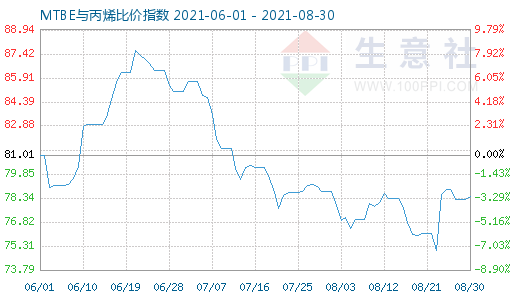 8月30日MTBE與丙烯比價指數(shù)圖