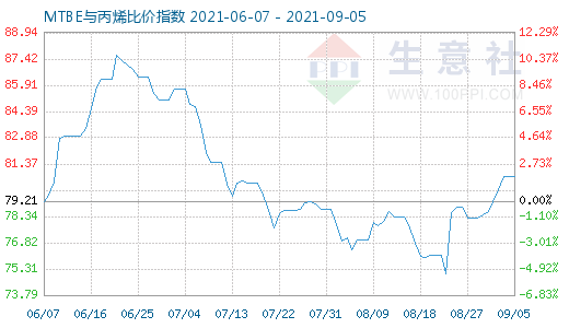 9月5日MTBE與丙烯比價(jià)指數(shù)圖