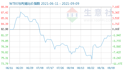 9月9日MTBE與丙烯比價指數(shù)圖