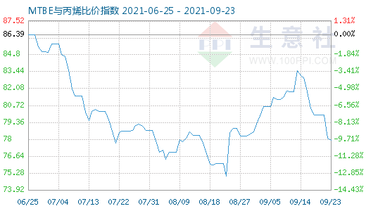 9月23日MTBE與丙烯比價(jià)指數(shù)圖